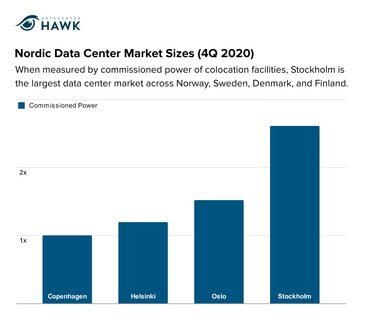 Nordic data center markets data